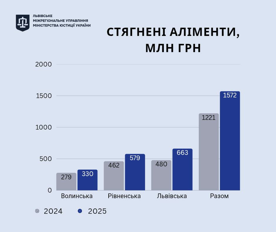 1,57 млрд грн аліментів стягнули органи ДВС у Львівській, Рівненській та Волинській областях у 2025 році