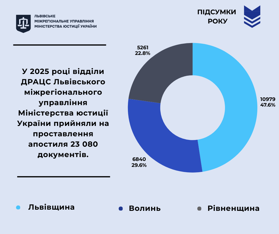 23 080 документів для апостилюванння: підсумки 2025 року