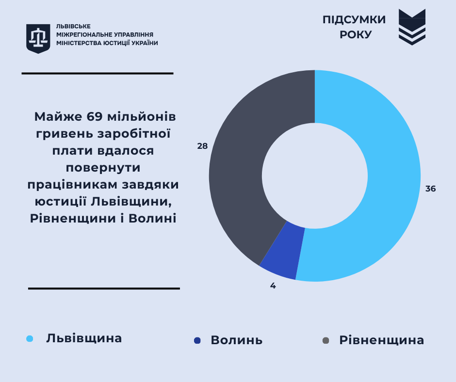 Майже 69 мільйонів гривень зарплати вдалося повернути завдяки юстиції Львівщини, Рівненщини і Волині