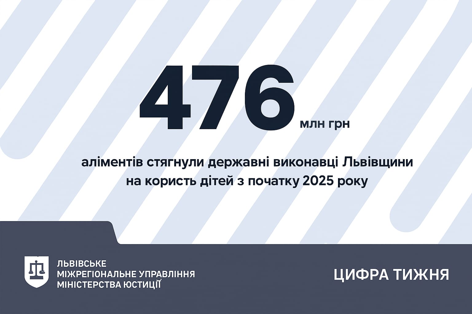 476 мільйонів гривень аліментів стягнули на користь дітей з початку року на Львівщині