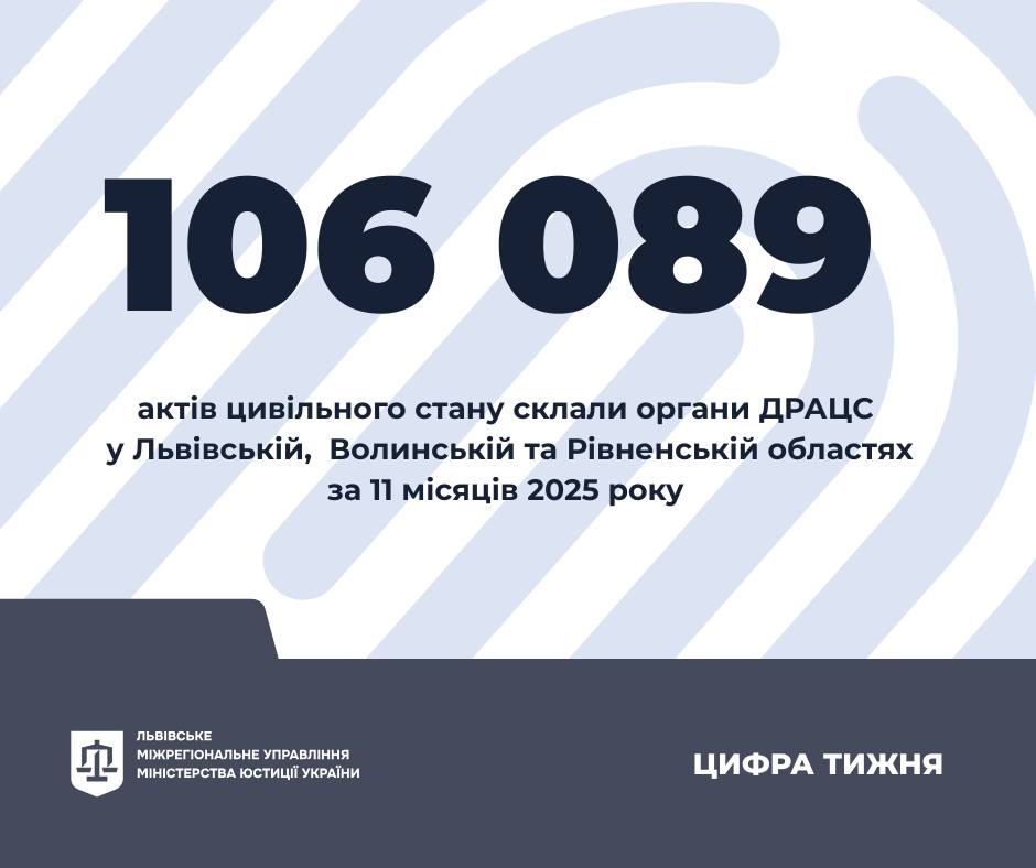 ДРАЦС за 11 місяців склали 106 089 актів цивільного стану